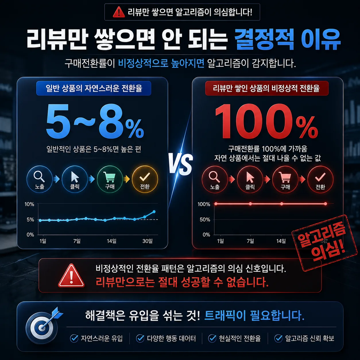 쿠팡 , 네이버 가구매 정말 안전할까? 리뷰 체험단 업체들이 말하지 않는 진실
