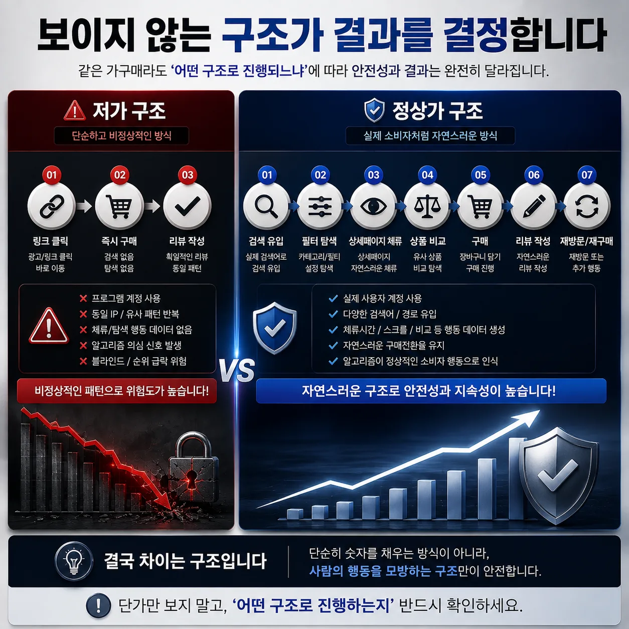 쿠팡 , 네이버 가구매 정말 안전할까? 리뷰 체험단 업체들이 말하지 않는 진실