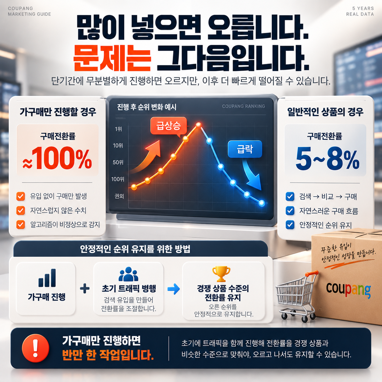 쿠팡 가구매, 가구매 업체 5년간 가장 많이 받은 질문 8가지 정리했습니다