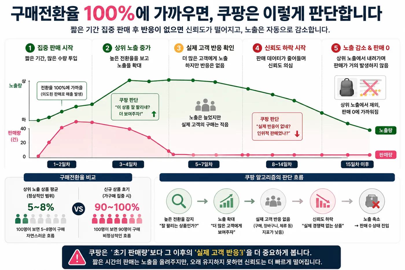 짧은 기간 집중 판매 후 반응이 없으면 신뢰도가 떨어지고 노출이 줄어드는 흐름