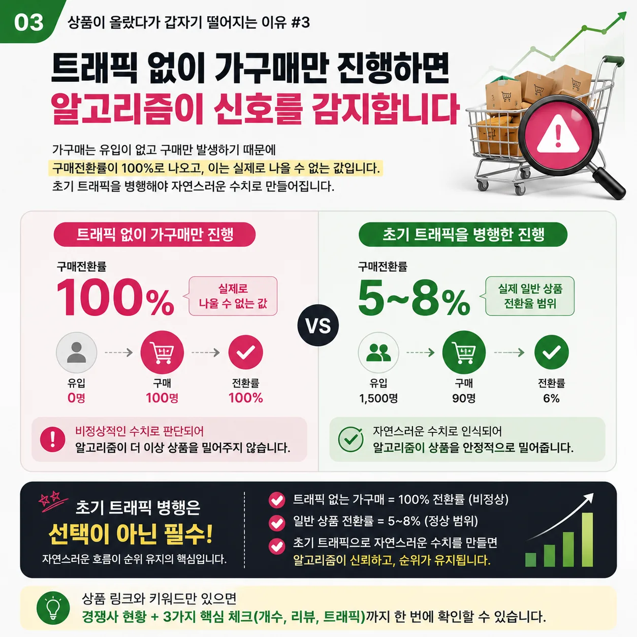 트래픽 없이 가구매만 진행하면 구매전환율 100%로 찍혀 알고리즘이 신호를 감지한다
