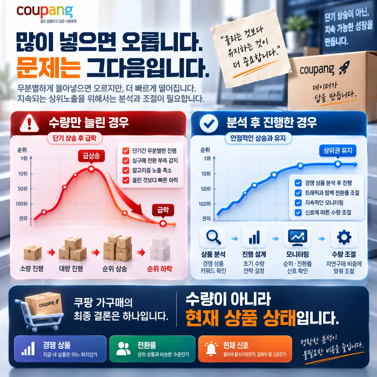 수량만 늘린 경우는 급상승 후 급락하고 분석 후 진행한 경우는 안정적으로 오른다